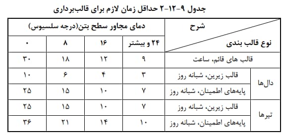 زمان قالب برداری سقف وافل